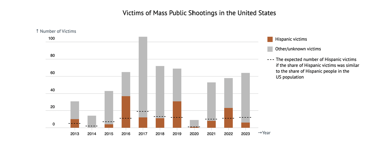 bar graph displaying Victims of Mass Public Shootings in US (see caption for details)
